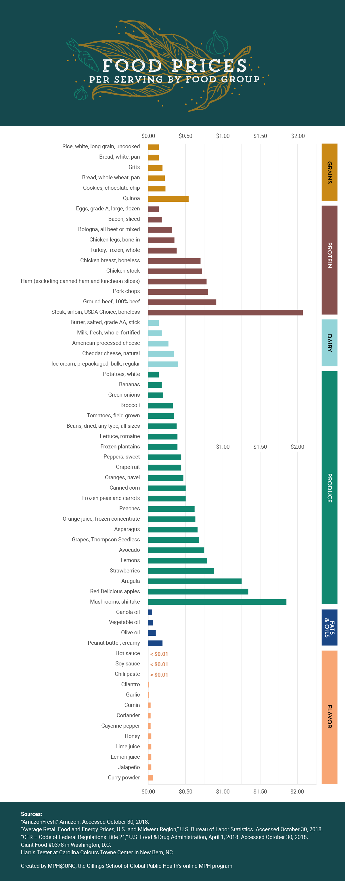 Bar chart comparing food prices per serving by food group.